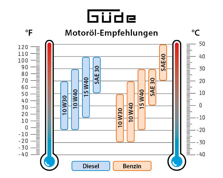 Güde Stromerzeuger Diesel GSE 5501 DSG 5000 Watt Silent